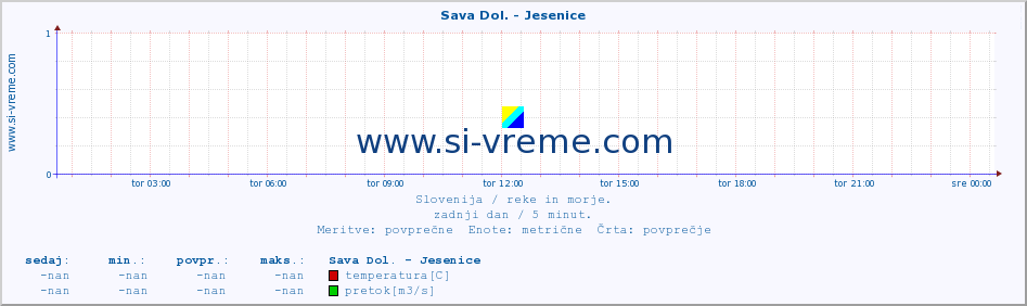 POVPREČJE :: Sava Dol. - Jesenice :: temperatura | pretok | višina :: zadnji dan / 5 minut.