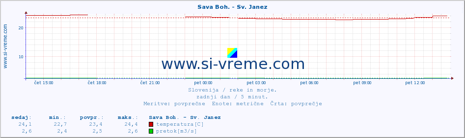 POVPREČJE :: Sava Boh. - Sv. Janez :: temperatura | pretok | višina :: zadnji dan / 5 minut.