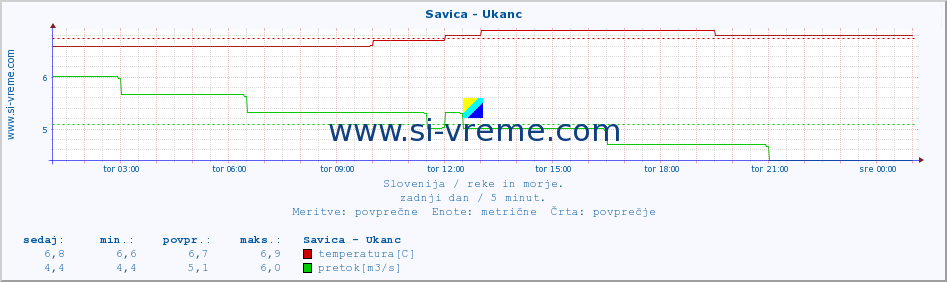 POVPREČJE :: Savica - Ukanc :: temperatura | pretok | višina :: zadnji dan / 5 minut.