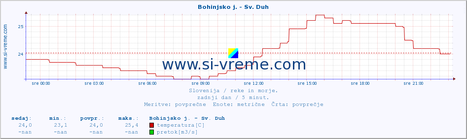 POVPREČJE :: Bohinjsko j. - Sv. Duh :: temperatura | pretok | višina :: zadnji dan / 5 minut.