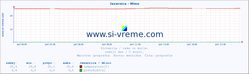 POVPREČJE :: Jezernica - Mlino :: temperatura | pretok | višina :: zadnji dan / 5 minut.