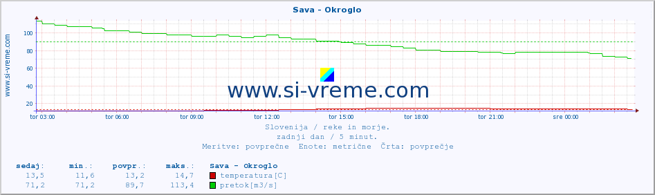 POVPREČJE :: Sava - Okroglo :: temperatura | pretok | višina :: zadnji dan / 5 minut.