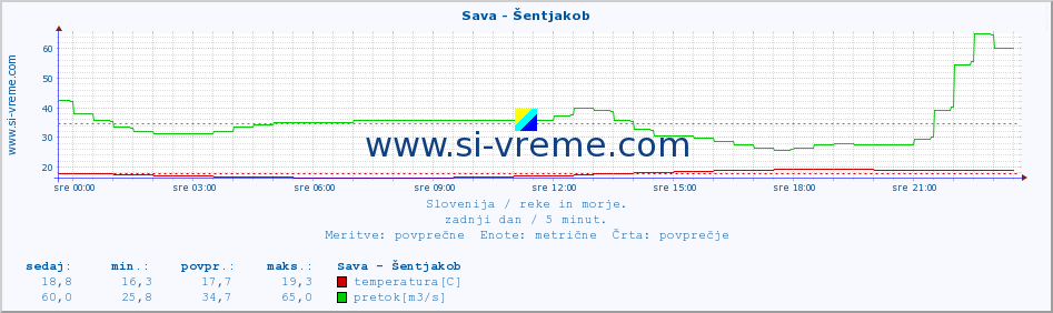 POVPREČJE :: Sava - Šentjakob :: temperatura | pretok | višina :: zadnji dan / 5 minut.