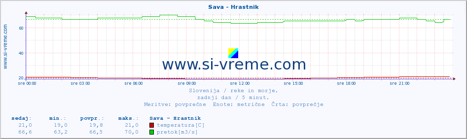 POVPREČJE :: Sava - Hrastnik :: temperatura | pretok | višina :: zadnji dan / 5 minut.