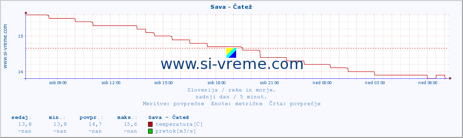 POVPREČJE :: Sava - Čatež :: temperatura | pretok | višina :: zadnji dan / 5 minut.