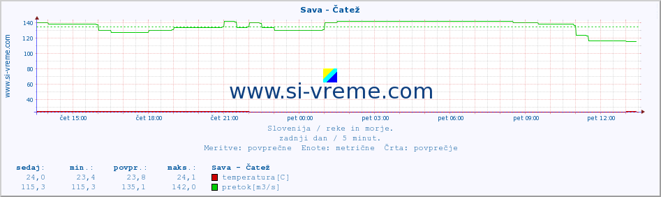 POVPREČJE :: Sava - Čatež :: temperatura | pretok | višina :: zadnji dan / 5 minut.