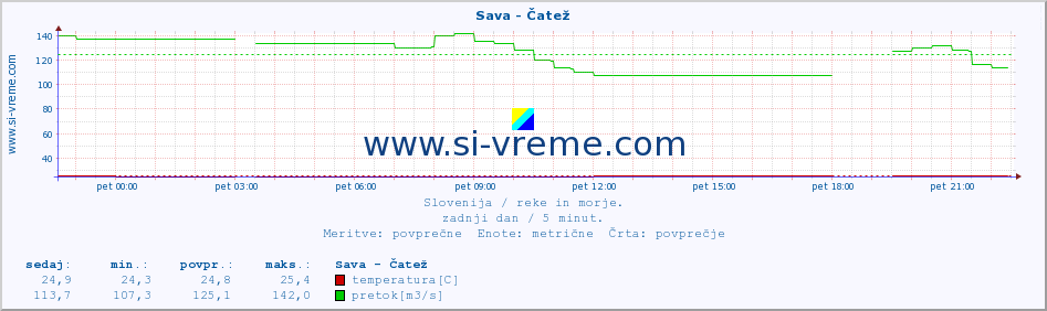 POVPREČJE :: Sava - Čatež :: temperatura | pretok | višina :: zadnji dan / 5 minut.