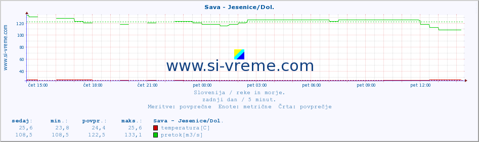 POVPREČJE :: Sava - Jesenice/Dol. :: temperatura | pretok | višina :: zadnji dan / 5 minut.