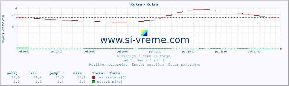 POVPREČJE :: Kokra - Kokra :: temperatura | pretok | višina :: zadnji dan / 5 minut.