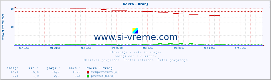 POVPREČJE :: Kokra - Kranj :: temperatura | pretok | višina :: zadnji dan / 5 minut.