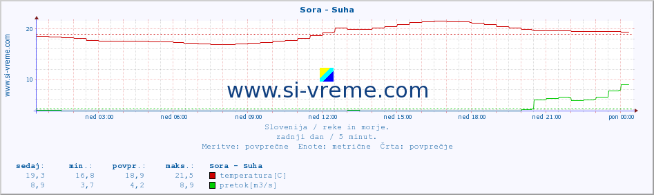 POVPREČJE :: Sora - Suha :: temperatura | pretok | višina :: zadnji dan / 5 minut.