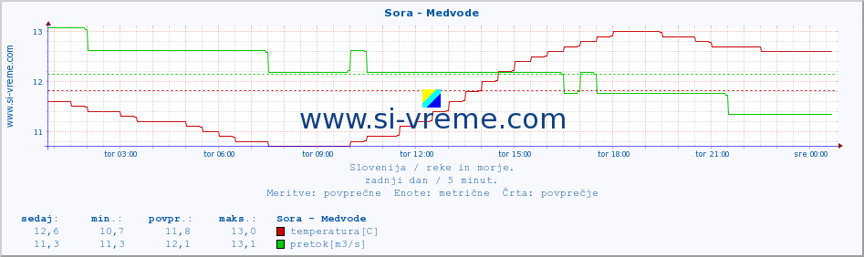 POVPREČJE :: Sora - Medvode :: temperatura | pretok | višina :: zadnji dan / 5 minut.