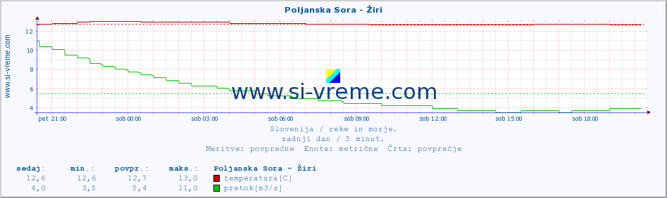 POVPREČJE :: Poljanska Sora - Žiri :: temperatura | pretok | višina :: zadnji dan / 5 minut.