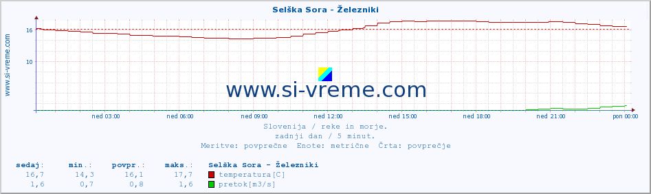 POVPREČJE :: Selška Sora - Železniki :: temperatura | pretok | višina :: zadnji dan / 5 minut.