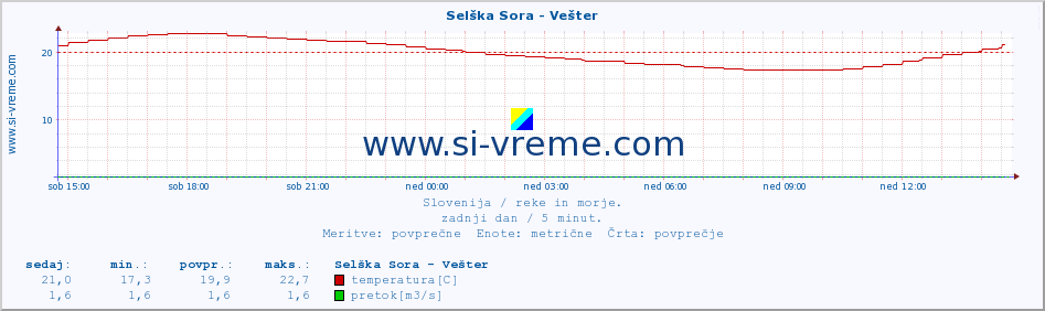 POVPREČJE :: Selška Sora - Vešter :: temperatura | pretok | višina :: zadnji dan / 5 minut.