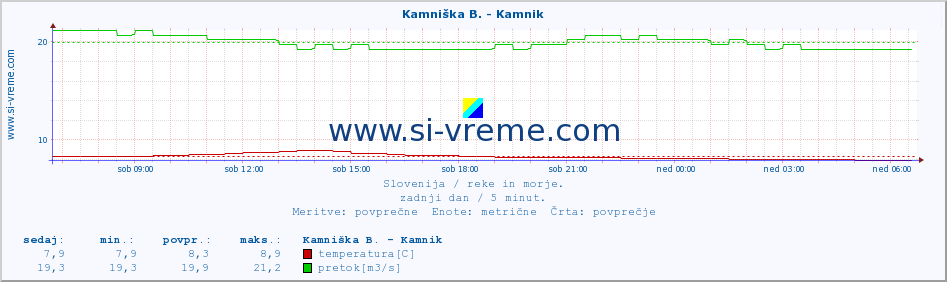 POVPREČJE :: Kamniška B. - Kamnik :: temperatura | pretok | višina :: zadnji dan / 5 minut.