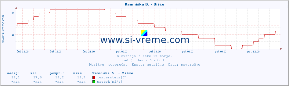 POVPREČJE :: Kamniška B. - Bišče :: temperatura | pretok | višina :: zadnji dan / 5 minut.