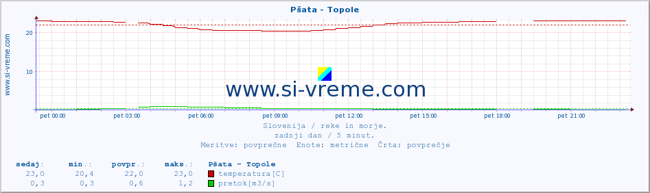 POVPREČJE :: Pšata - Topole :: temperatura | pretok | višina :: zadnji dan / 5 minut.