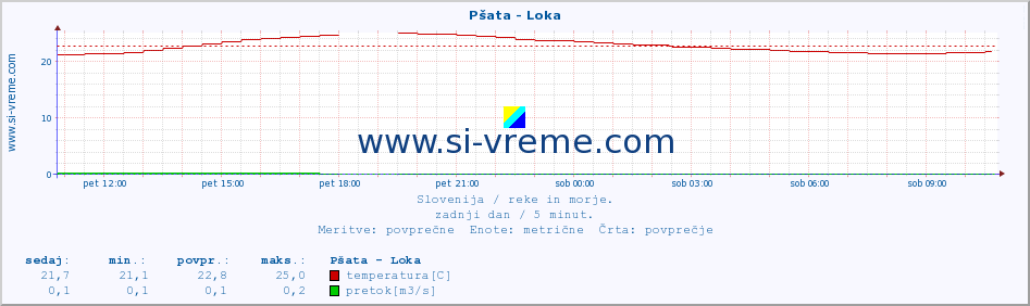 POVPREČJE :: Pšata - Loka :: temperatura | pretok | višina :: zadnji dan / 5 minut.