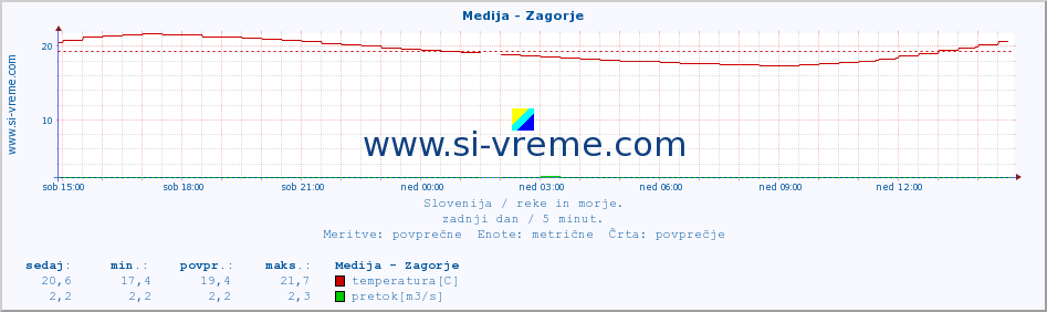 POVPREČJE :: Medija - Zagorje :: temperatura | pretok | višina :: zadnji dan / 5 minut.