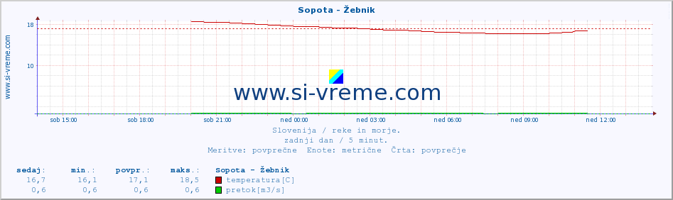 POVPREČJE :: Sopota - Žebnik :: temperatura | pretok | višina :: zadnji dan / 5 minut.