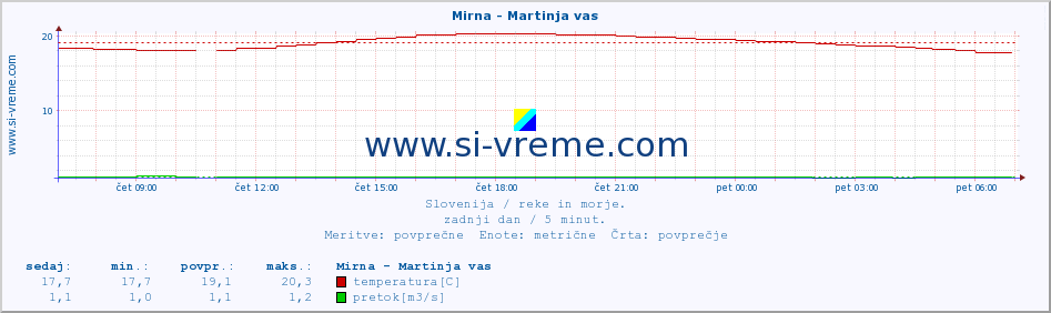 POVPREČJE :: Mirna - Martinja vas :: temperatura | pretok | višina :: zadnji dan / 5 minut.