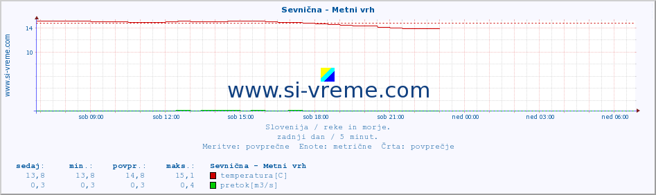 POVPREČJE :: Sevnična - Metni vrh :: temperatura | pretok | višina :: zadnji dan / 5 minut.