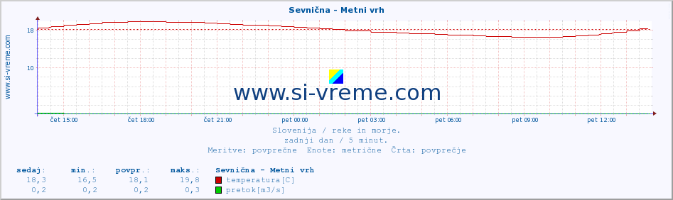 POVPREČJE :: Sevnična - Metni vrh :: temperatura | pretok | višina :: zadnji dan / 5 minut.