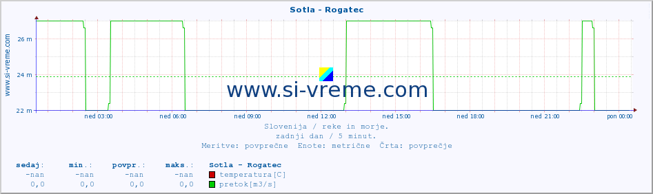 POVPREČJE :: Sotla - Rogatec :: temperatura | pretok | višina :: zadnji dan / 5 minut.