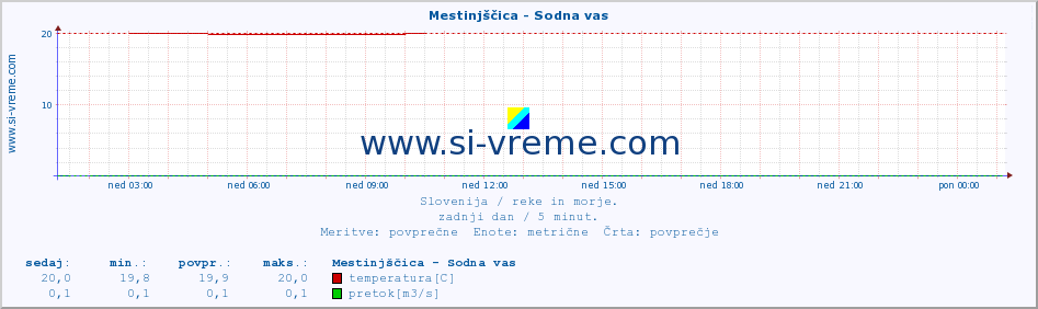 POVPREČJE :: Mestinjščica - Sodna vas :: temperatura | pretok | višina :: zadnji dan / 5 minut.