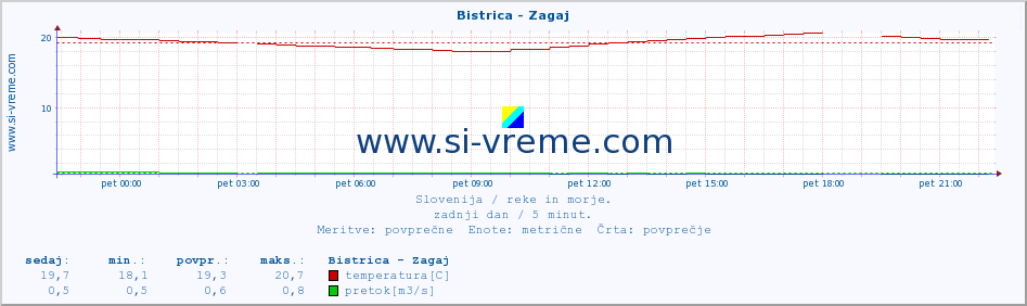 POVPREČJE :: Bistrica - Zagaj :: temperatura | pretok | višina :: zadnji dan / 5 minut.