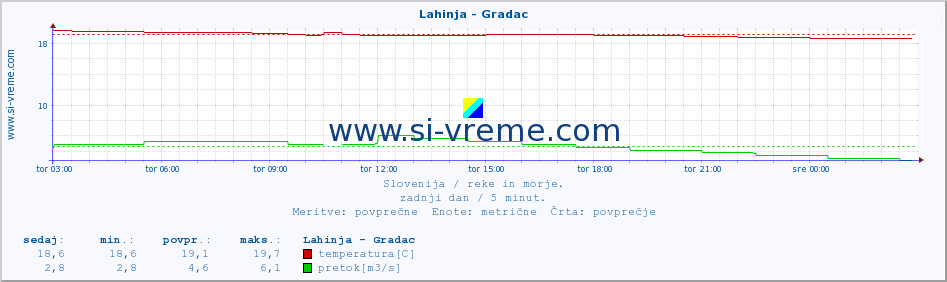 POVPREČJE :: Lahinja - Gradac :: temperatura | pretok | višina :: zadnji dan / 5 minut.