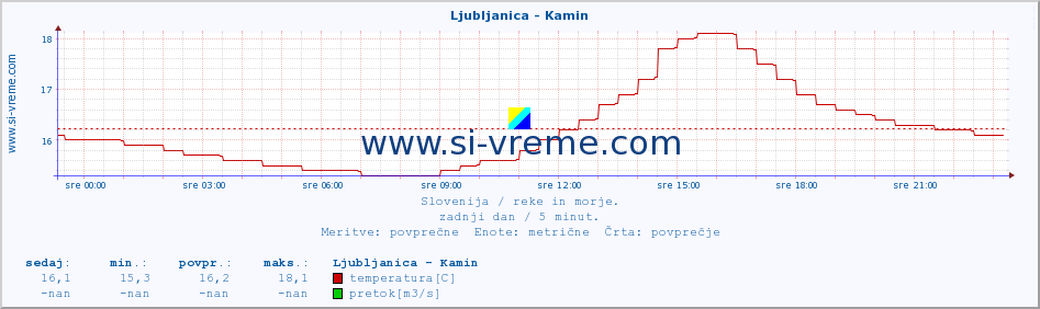 POVPREČJE :: Ljubljanica - Kamin :: temperatura | pretok | višina :: zadnji dan / 5 minut.