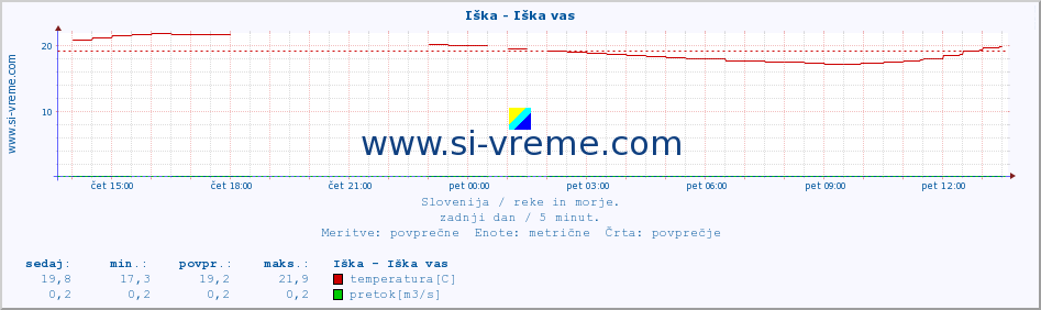 POVPREČJE :: Iška - Iška vas :: temperatura | pretok | višina :: zadnji dan / 5 minut.