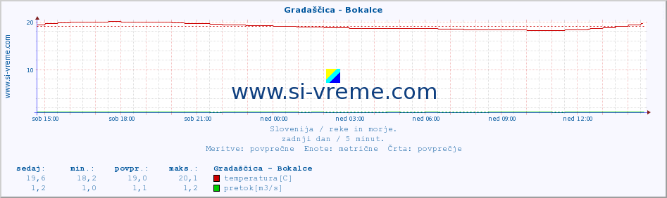 POVPREČJE :: Gradaščica - Bokalce :: temperatura | pretok | višina :: zadnji dan / 5 minut.