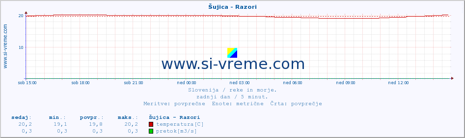 POVPREČJE :: Šujica - Razori :: temperatura | pretok | višina :: zadnji dan / 5 minut.