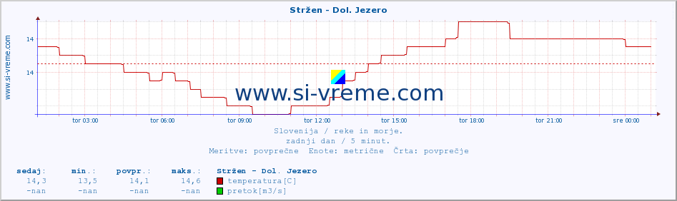 POVPREČJE :: Stržen - Dol. Jezero :: temperatura | pretok | višina :: zadnji dan / 5 minut.