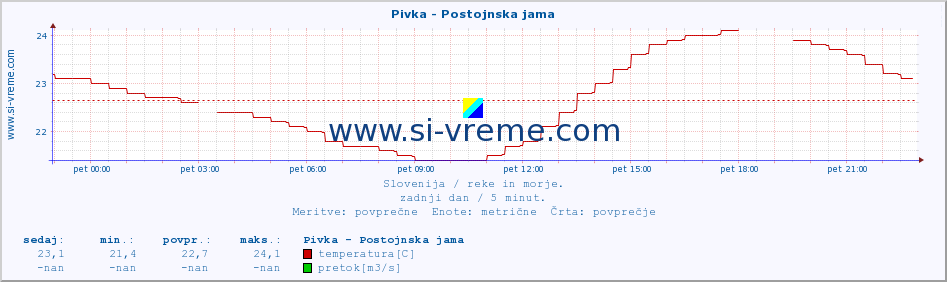 POVPREČJE :: Pivka - Postojnska jama :: temperatura | pretok | višina :: zadnji dan / 5 minut.