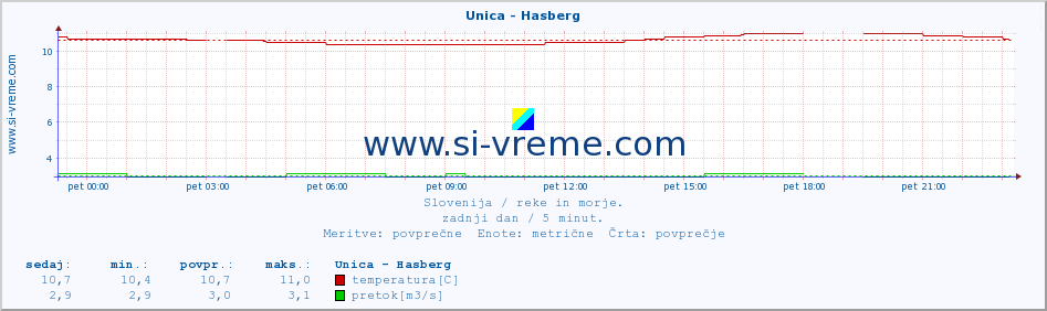 POVPREČJE :: Unica - Hasberg :: temperatura | pretok | višina :: zadnji dan / 5 minut.