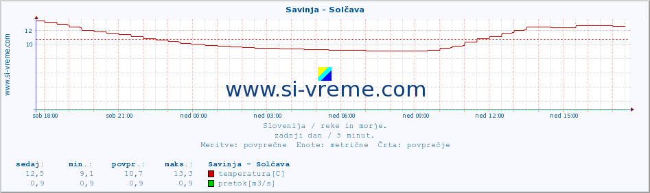 POVPREČJE :: Savinja - Solčava :: temperatura | pretok | višina :: zadnji dan / 5 minut.