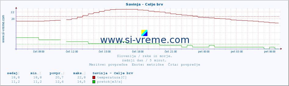 POVPREČJE :: Savinja - Celje brv :: temperatura | pretok | višina :: zadnji dan / 5 minut.