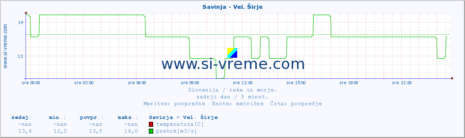 POVPREČJE :: Savinja - Vel. Širje :: temperatura | pretok | višina :: zadnji dan / 5 minut.