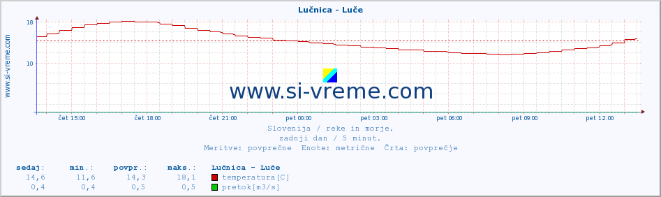 POVPREČJE :: Lučnica - Luče :: temperatura | pretok | višina :: zadnji dan / 5 minut.