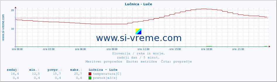 POVPREČJE :: Lučnica - Luče :: temperatura | pretok | višina :: zadnji dan / 5 minut.