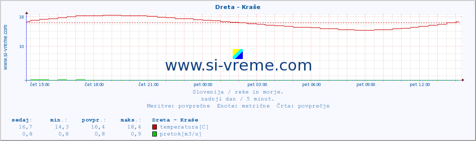 POVPREČJE :: Dreta - Kraše :: temperatura | pretok | višina :: zadnji dan / 5 minut.