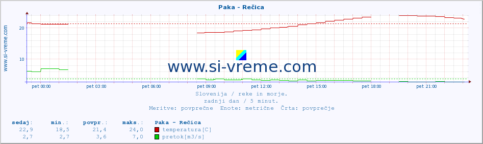 POVPREČJE :: Paka - Rečica :: temperatura | pretok | višina :: zadnji dan / 5 minut.