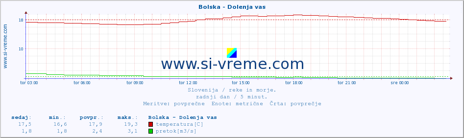 POVPREČJE :: Bolska - Dolenja vas :: temperatura | pretok | višina :: zadnji dan / 5 minut.