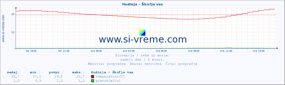 POVPREČJE :: Hudinja - Škofja vas :: temperatura | pretok | višina :: zadnji dan / 5 minut.