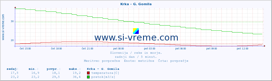 POVPREČJE :: Krka - G. Gomila :: temperatura | pretok | višina :: zadnji dan / 5 minut.