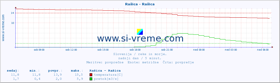 POVPREČJE :: Rašica - Rašica :: temperatura | pretok | višina :: zadnji dan / 5 minut.